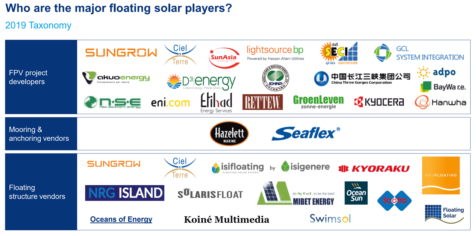 Taxonomy of companies in floating solar market in 2019