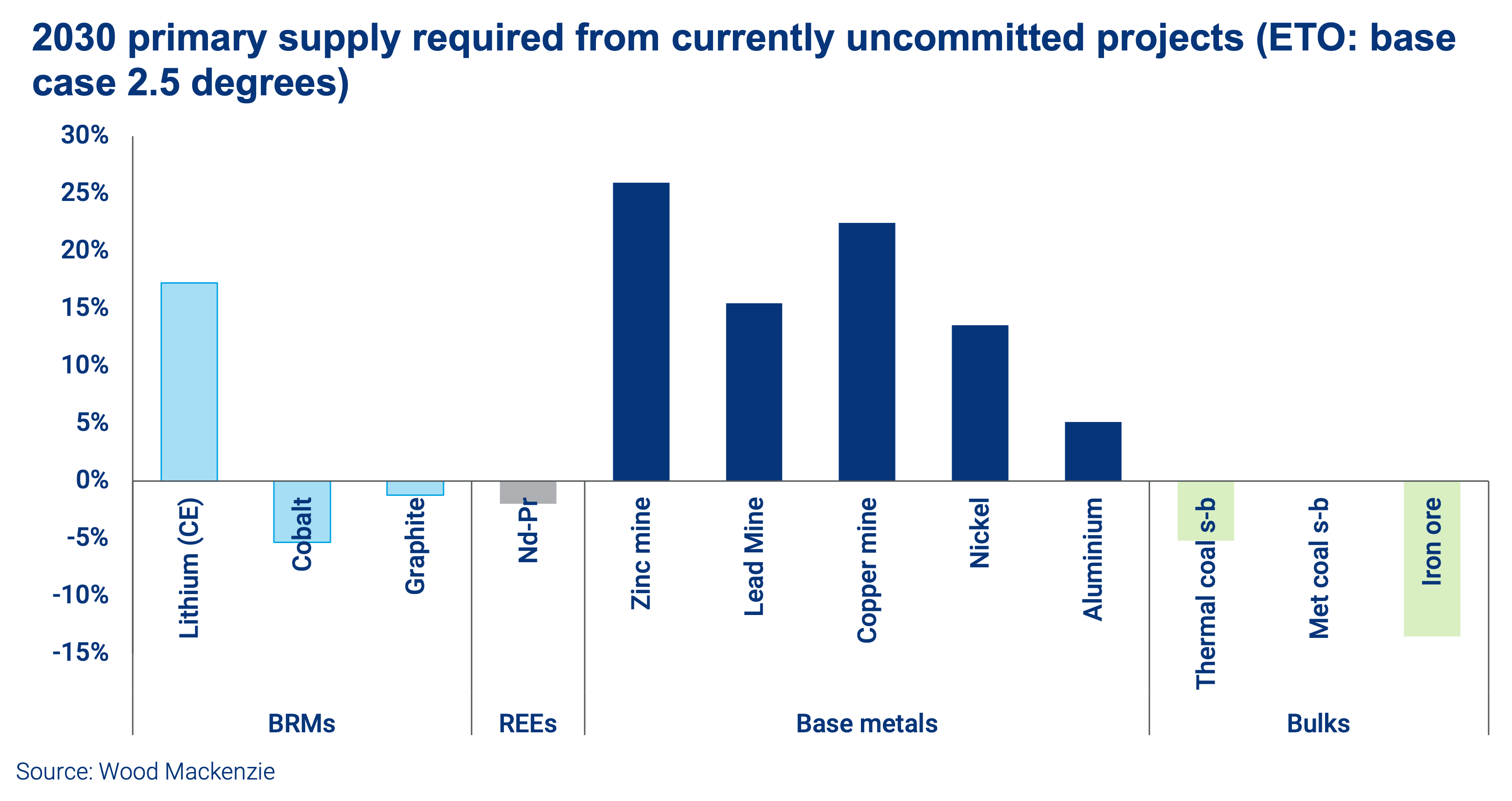 Chart shows primary supply currently required from uncommitted projects