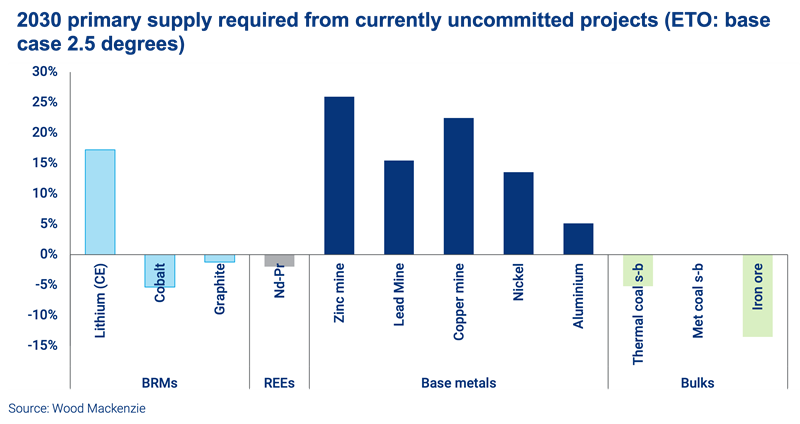 Chart shows primary supply currently required from uncommitted projects