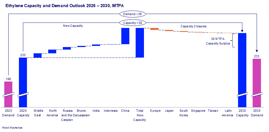 Ethylene Capacity and Demand Outlook 2026 – 2030, MTPA
