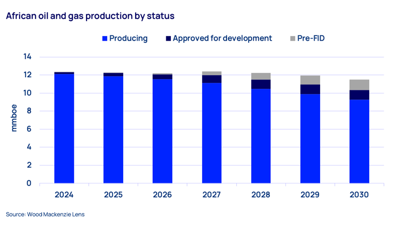 African oil and gas production by status
