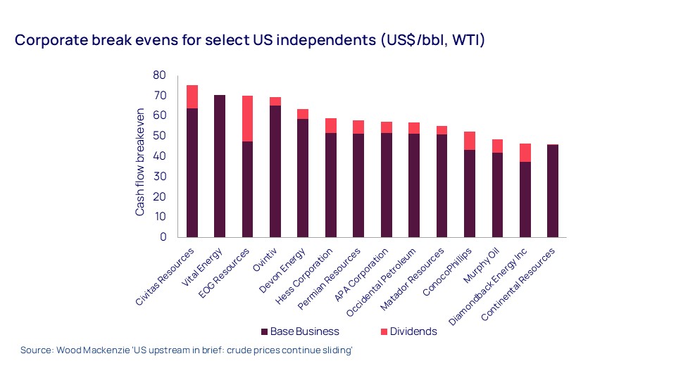 Corporate break evens for select US independents (US$/bbl, WTI)