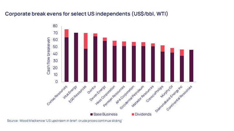 Corporate break evens for select US independents (US$/bbl, WTI)