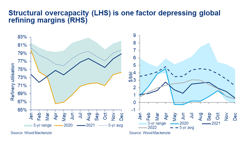 Chart shows structural overcapacity (LHS) is one factor depressing global refining margins (RHS)