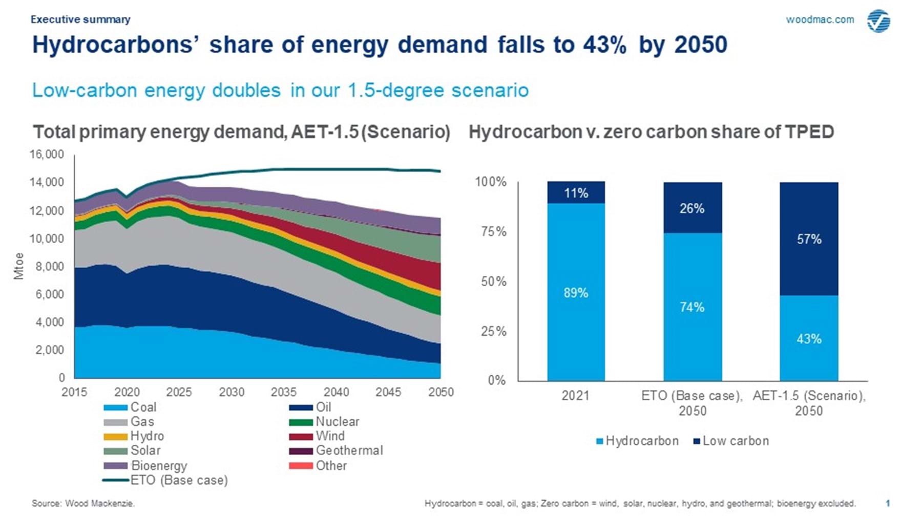 Graph showing how hydrocarbons' share of energy demand falls to 43% by 2050