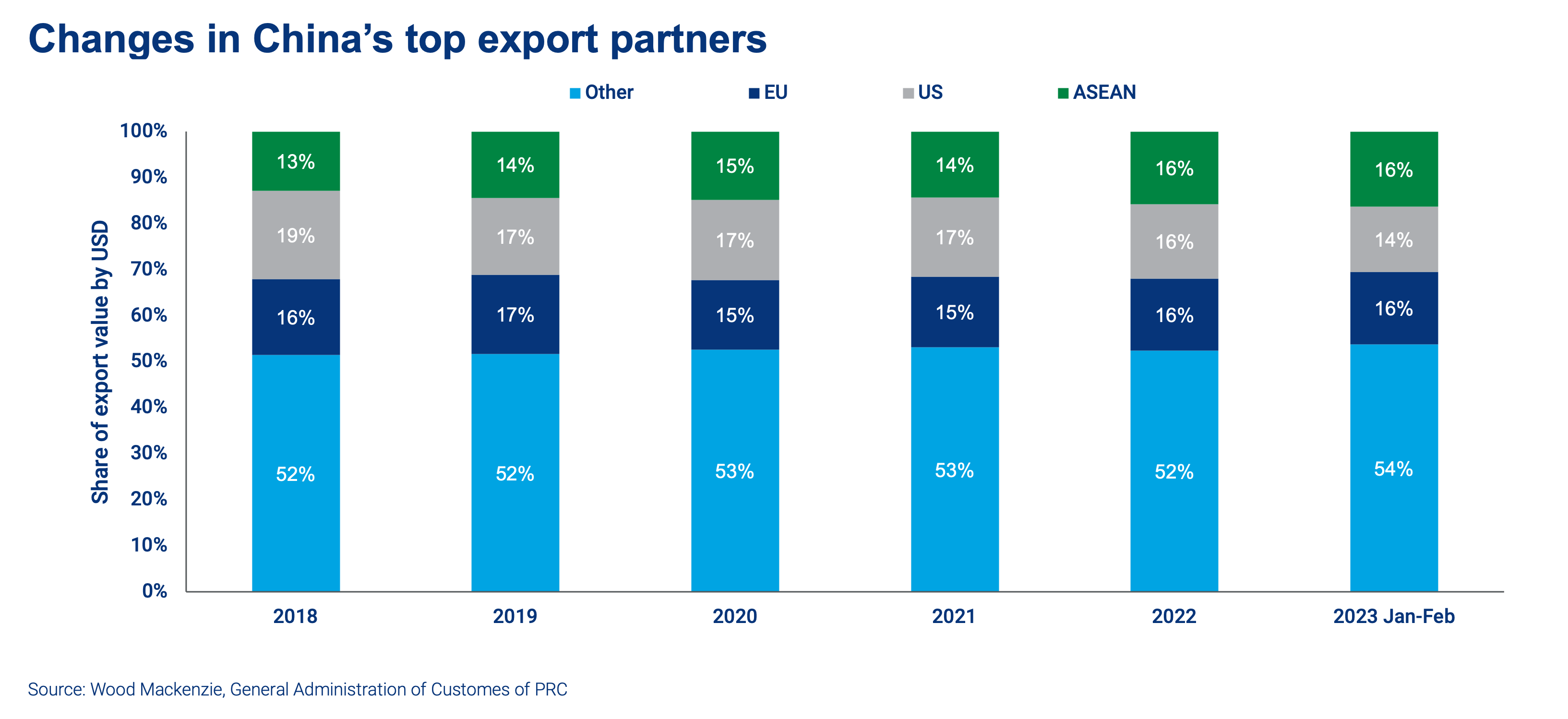 Changes in China’s top export partners