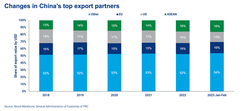 Changes in China’s top export partners