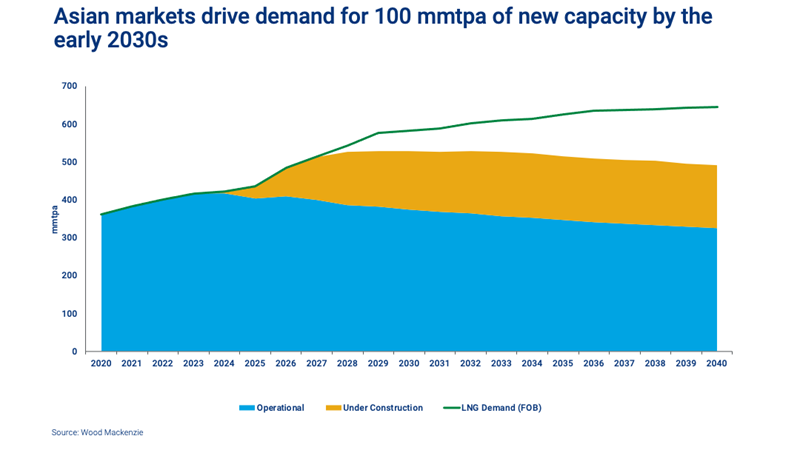 Asian markets drive demand for 100 mmtpa of new capacity by the early 2030s