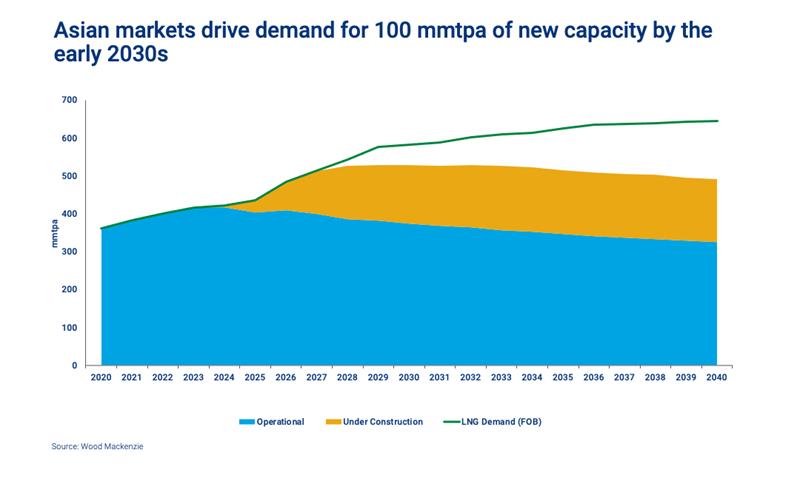 Asian markets drive demand for 100 mmtpa of new capacity by the early 2030s