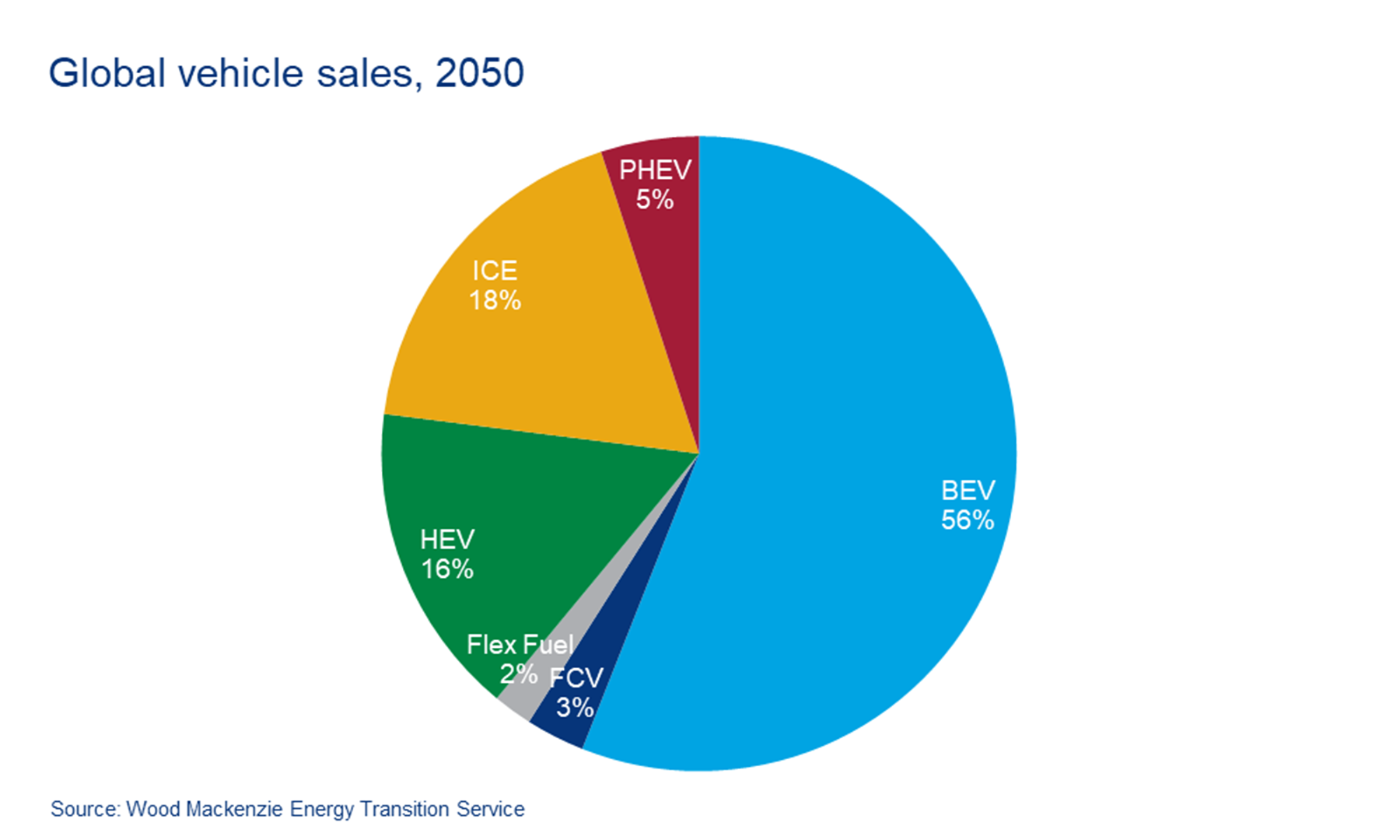 Chart shows global vehicle sales, 2050