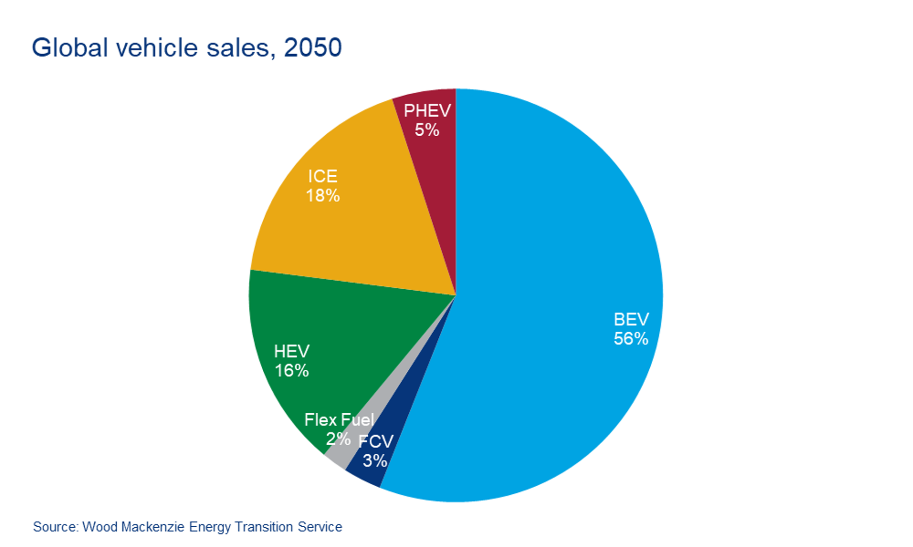 Chart shows global vehicle sales, 2050