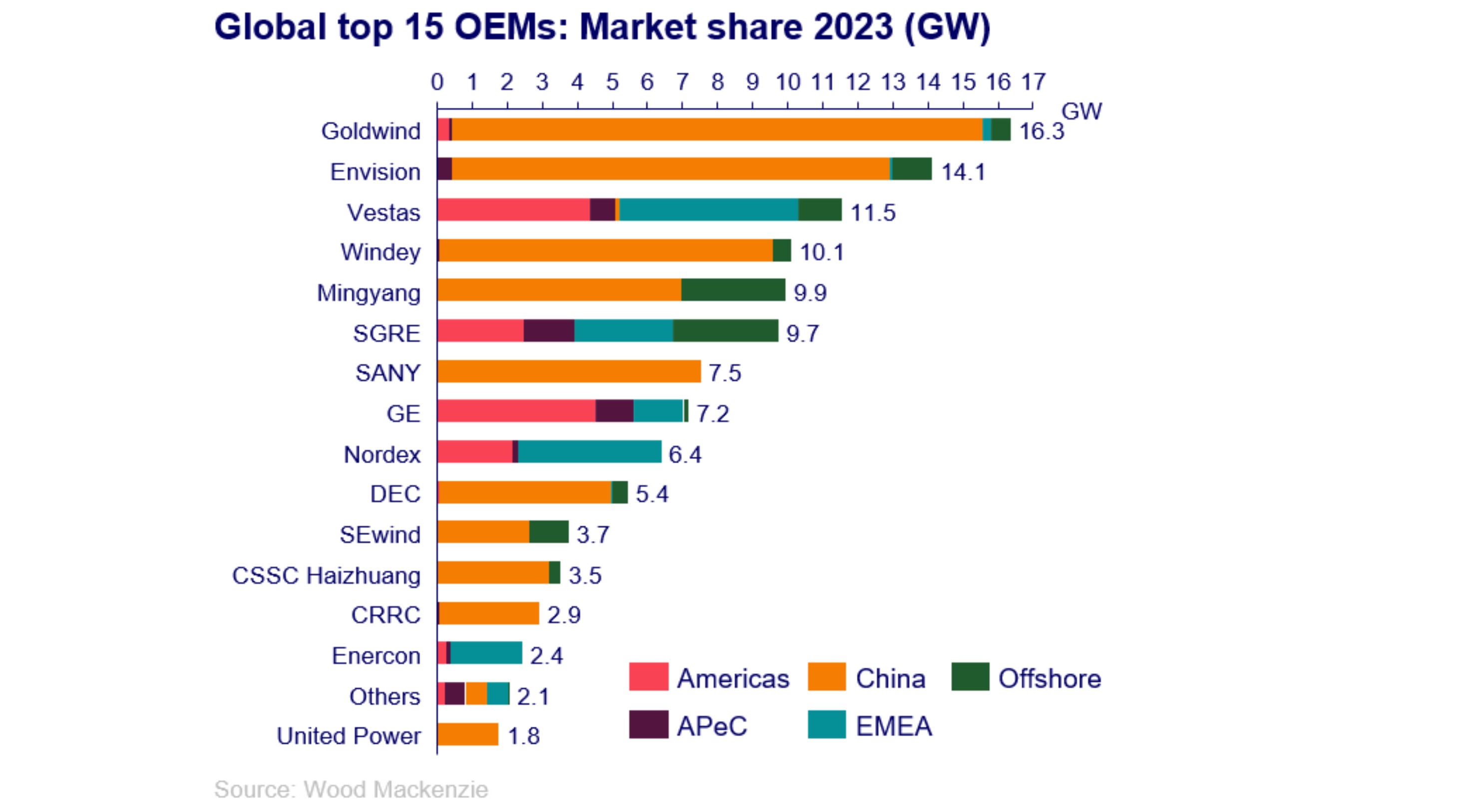 Chart shows Global top 15 OEMs: Market share 2023 (GW)