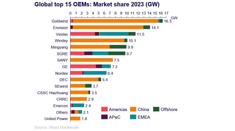 Chart shows Global top 15 OEMs: Market share 2023 (GW)