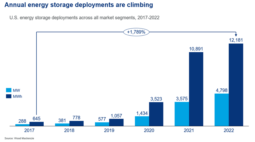 Grid-scale battery Market - Industry Size, Share, Growth & Forecast 2027