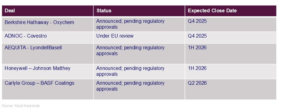 Company Deals, Status' and Expected Close Dates