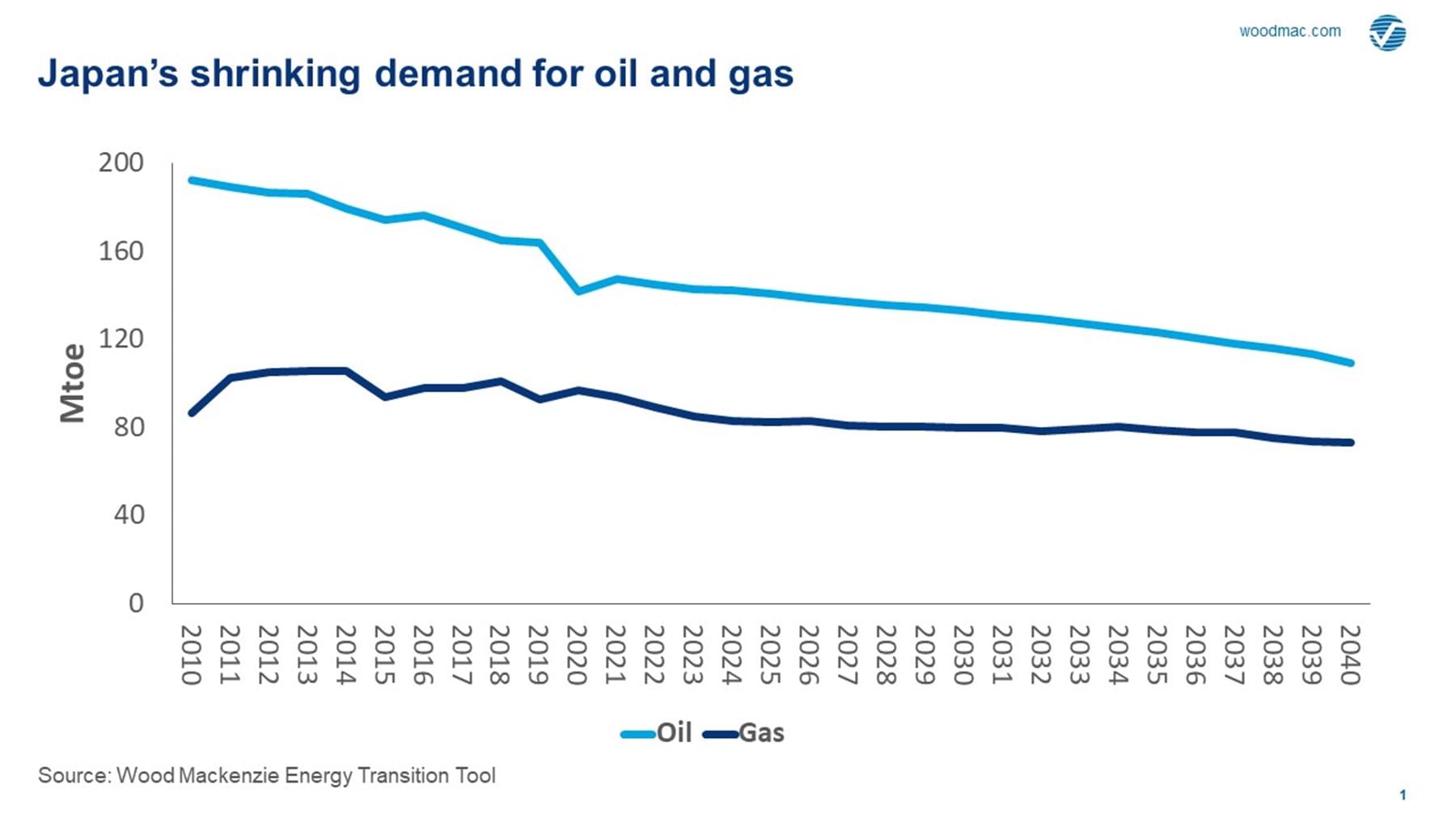 Are Japan S Upstream Players Heading For The Exit Wood Mackenzie