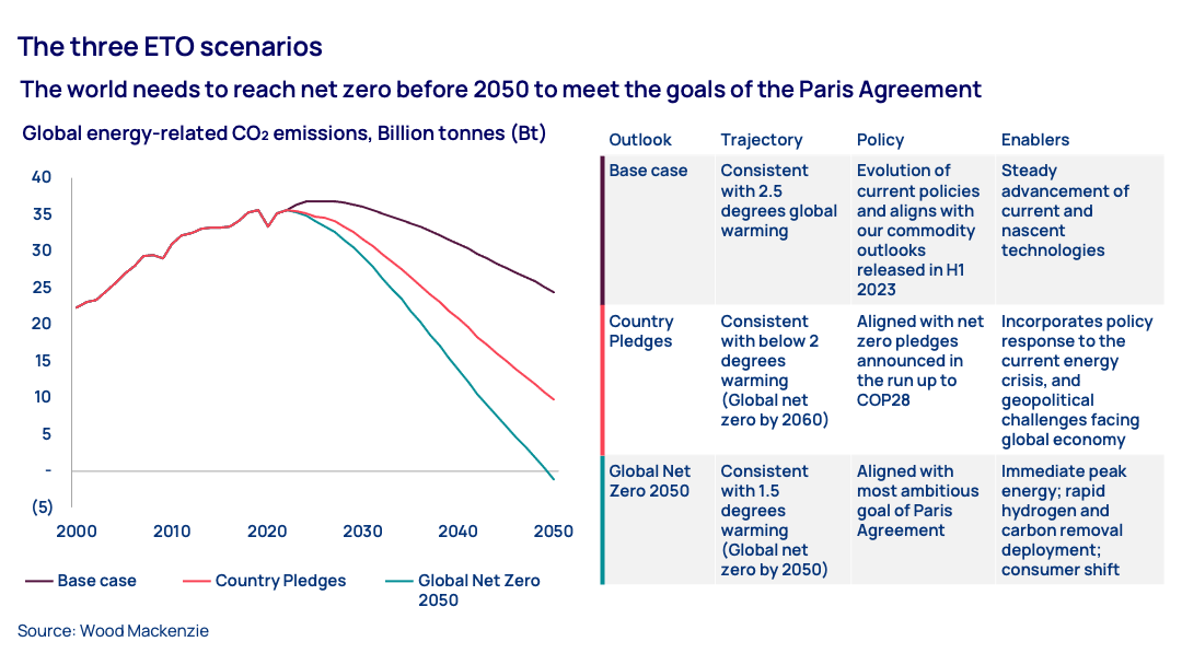 The three ETO scenarios