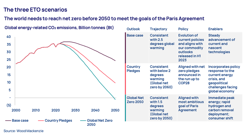 The three ETO scenarios