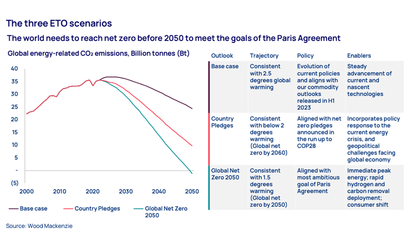 The three ETO scenarios