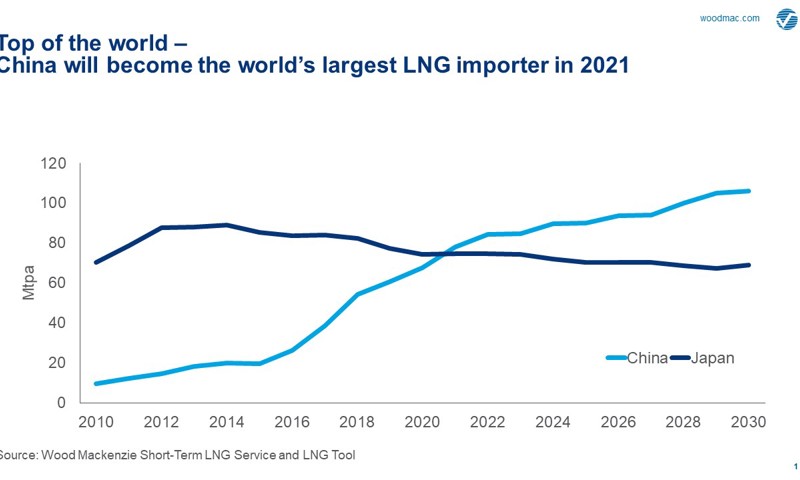 China Becomes The World S Largest Lng Market Wood Mackenzie