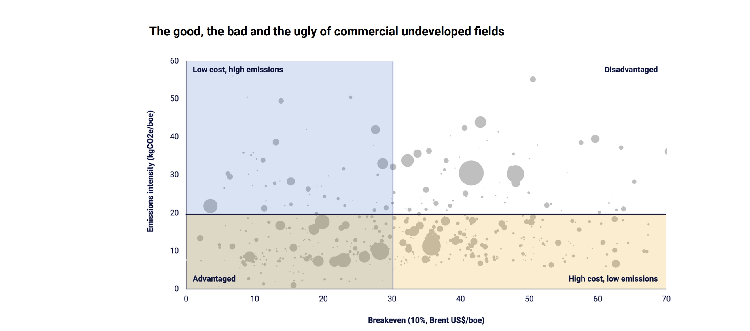 Chart showing commercial undeveloped fields