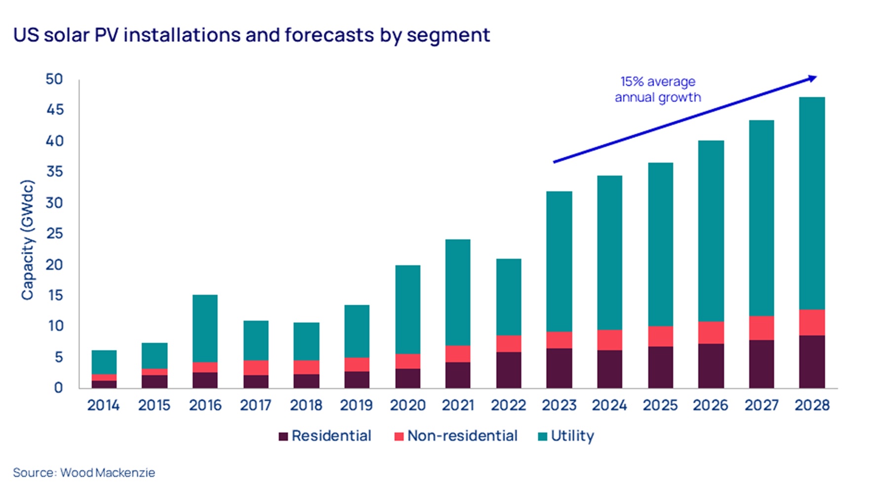 Chart shows US solar PV installations and forecasts by segment