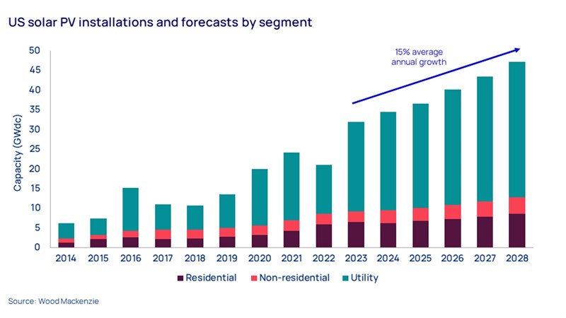 Chart shows US solar PV installations and forecasts by segment