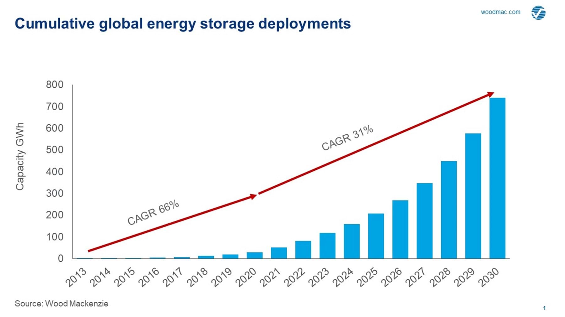 Wood Mackenzie Estimates Energy Storage to Grow at 31 CAGR to 2030
