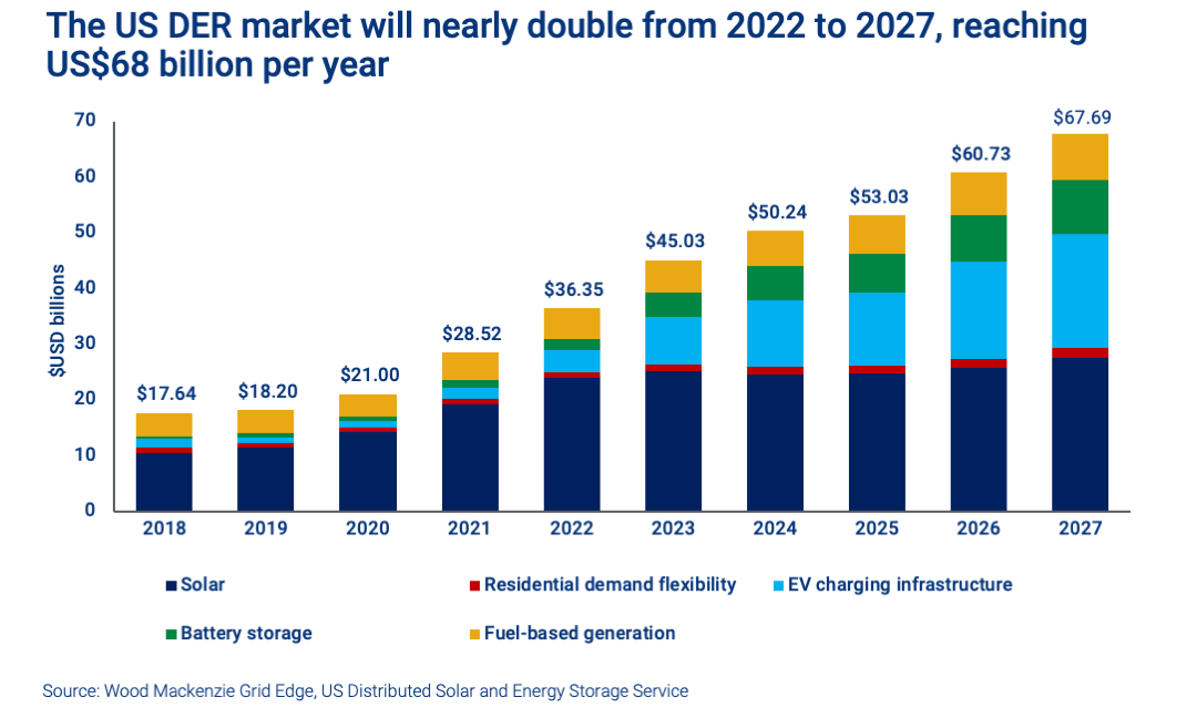 The US DER market will nearly double from 2022 to 2027, reaching US$68 billion per year