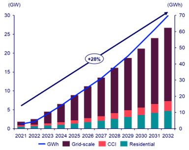 Grid-scale battery Market - Industry Size, Share, Growth & Forecast 2027