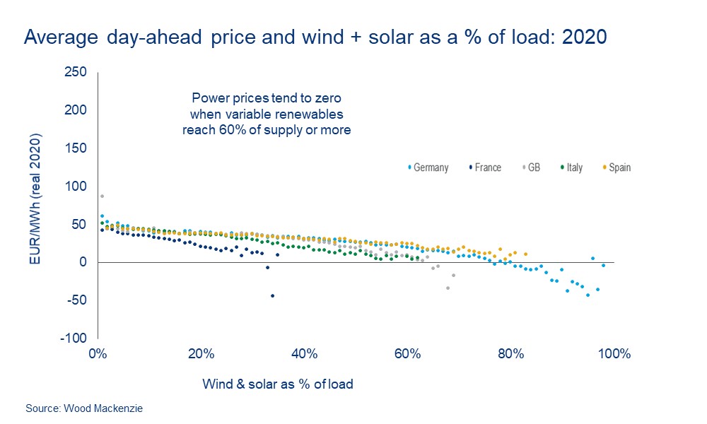 Average day-ahead price and wind + solar as a % of load: 2020