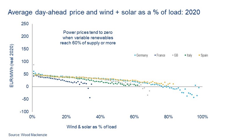 Average day-ahead price and wind + solar as a % of load: 2020