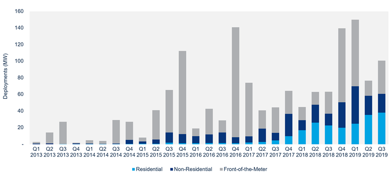 Source: Wood Mackenzie U.S. Energy Storage Monitor Q4 2019