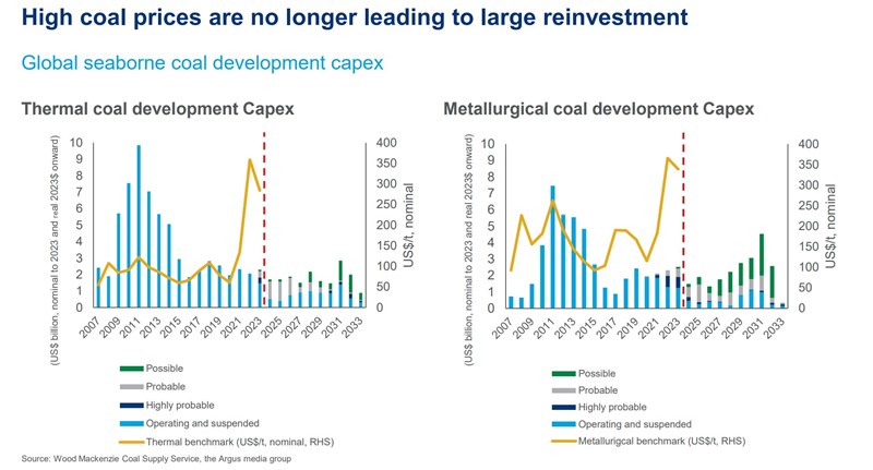 Chart shows high coal prices are no longer leading to large reinvestment