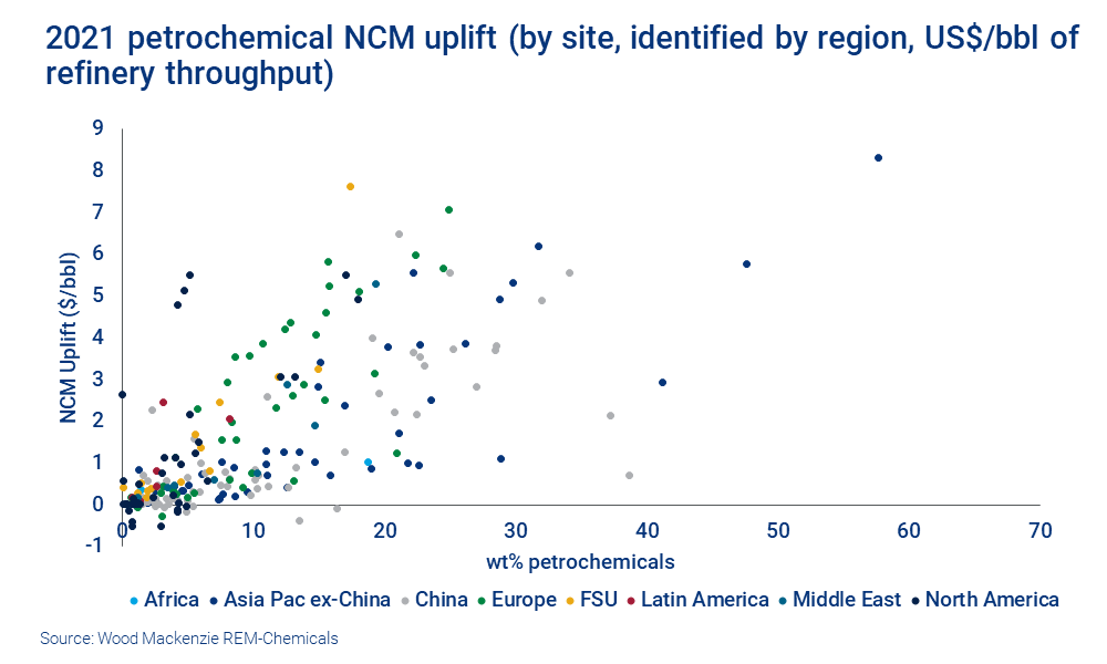 2021 Petrochemical NCM uplift (by site, identified by region, US$/bbl of refinery throughput)