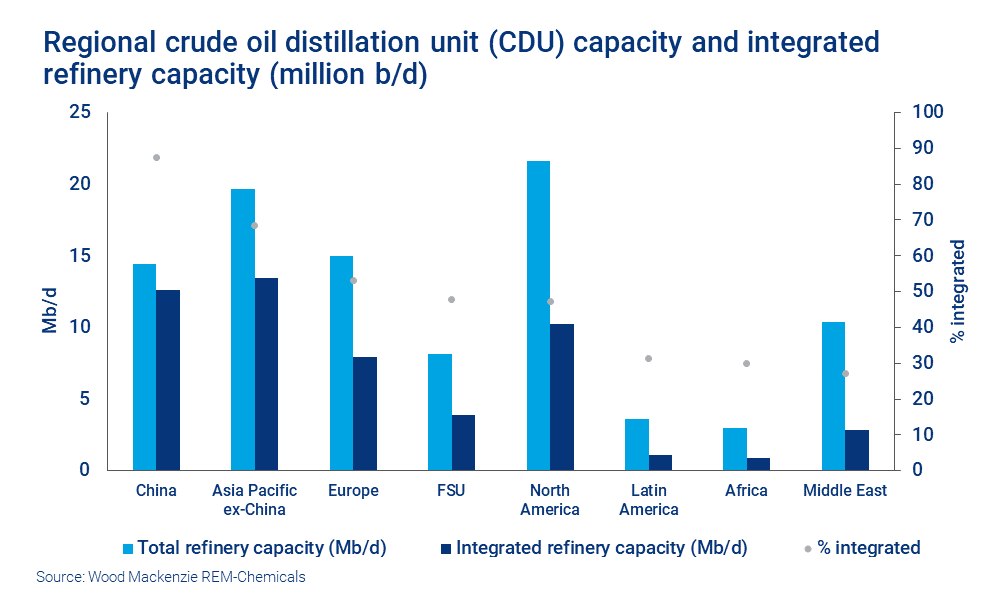 Regional crude oil distillation unit (CDU) capacity and integrated refinery capacity (million b/d)