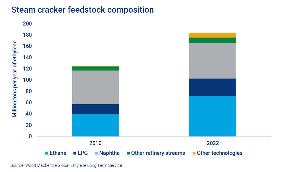 Steam cracker feedstock composition 