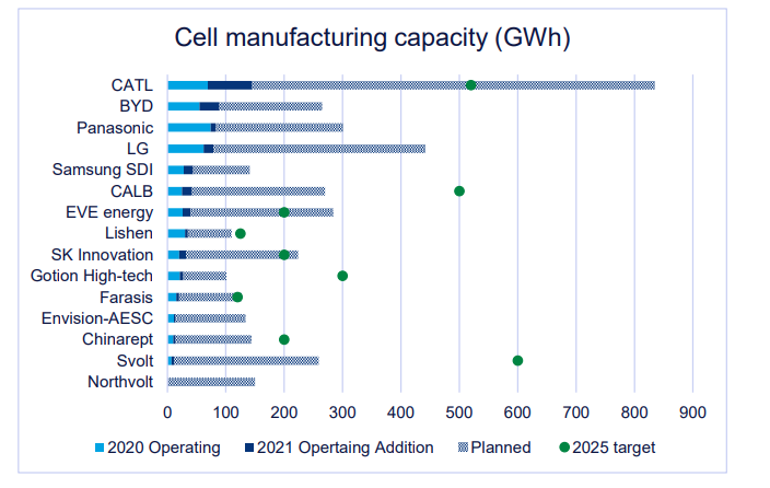 Global lithiumion battery capacity to rise fivefold by 2030 Wood