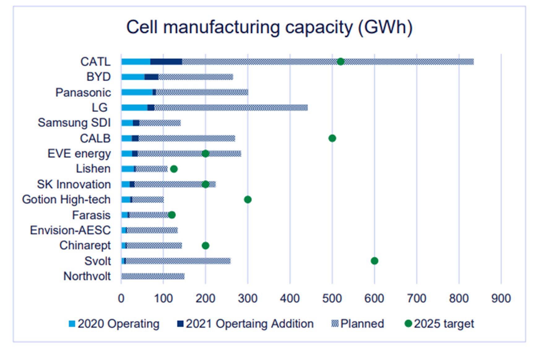 Global lithium ion battery capacity to rise five fold by 2030