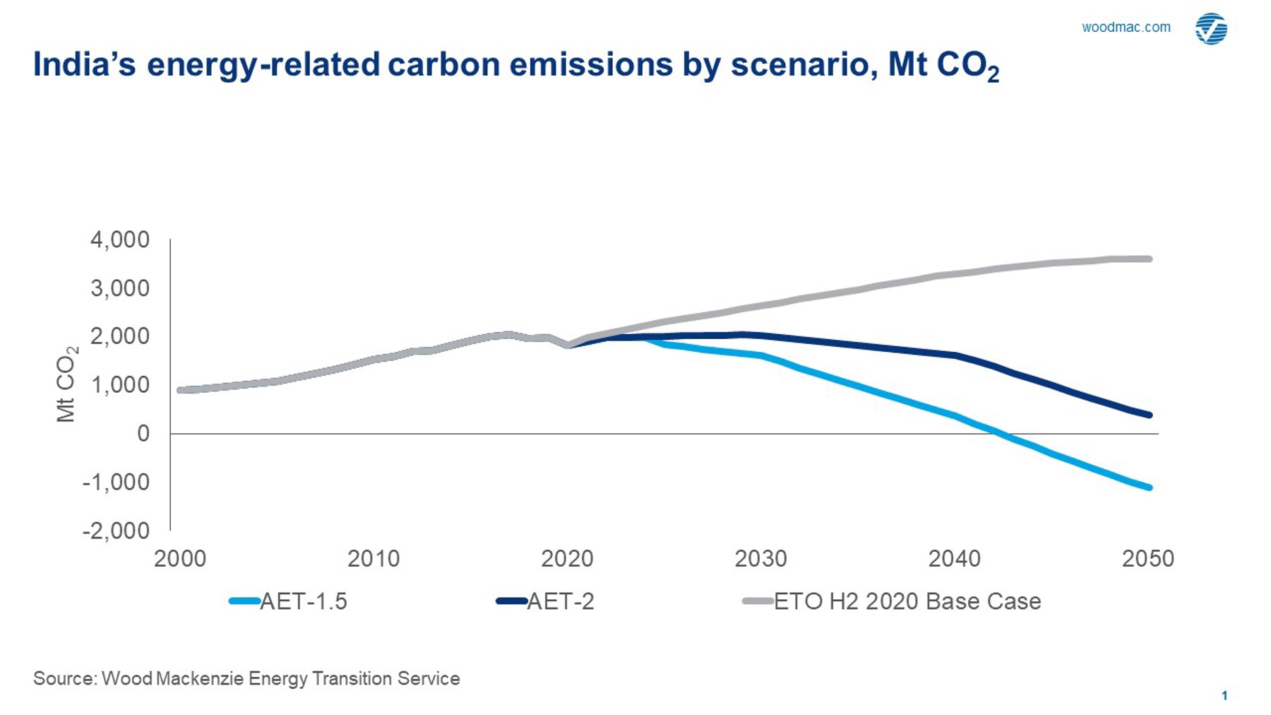Will India Set A Net Zero Target Wood Mackenzie Will India Set A Net Zero Target Wood Mackenzie