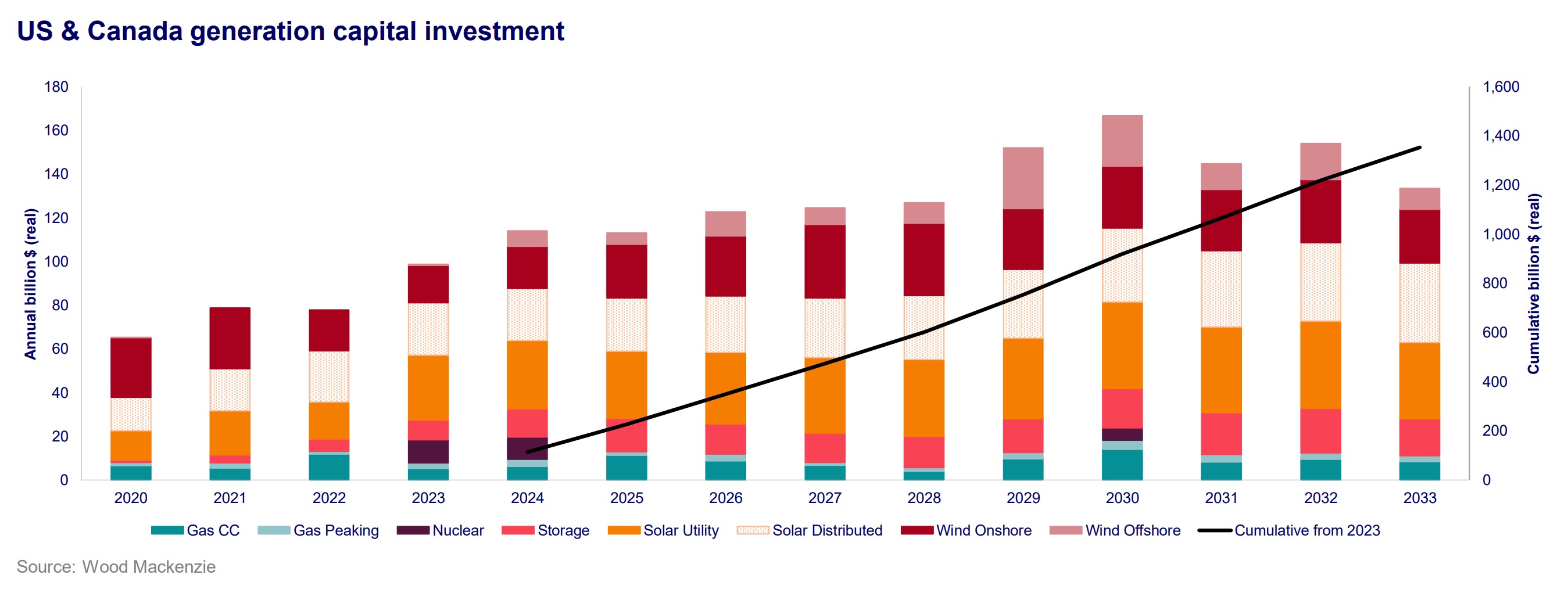 Chart shows US and Canada generation capital investment