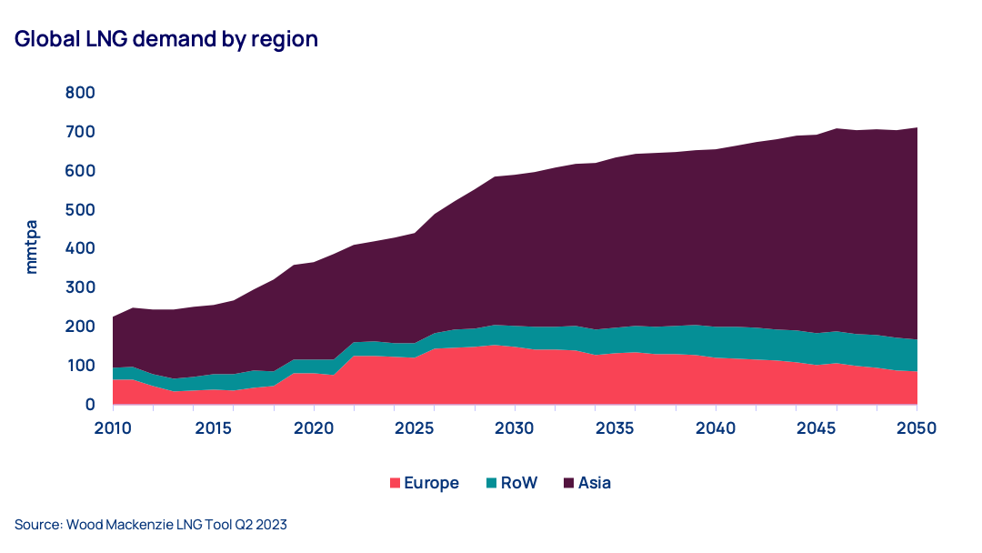 Global LNG demand by region