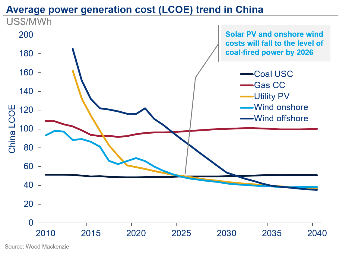 china-s-renewables-cost-to-fall-below-coal-power-by-2026-wood-mackenzie