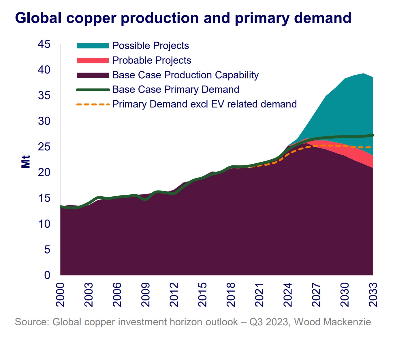 Chart shows global copper production and primary demand