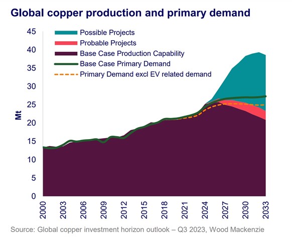 Chart shows global copper production and primary demand