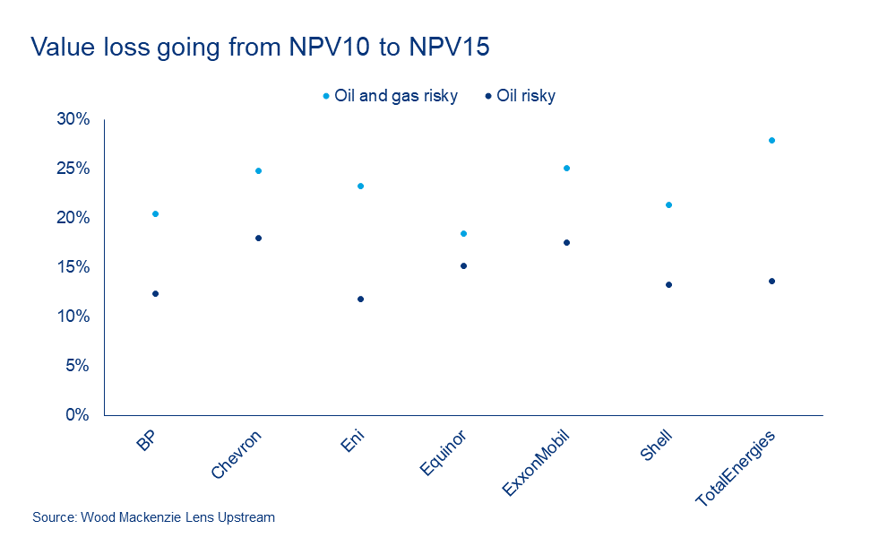 Chart shows value loss going from NPV10 to NPV15