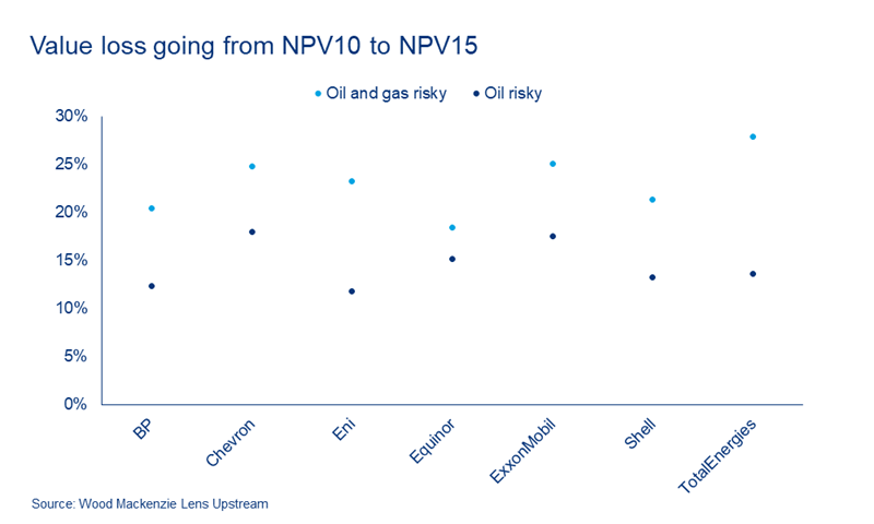 Chart shows value loss going from NPV10 to NPV15