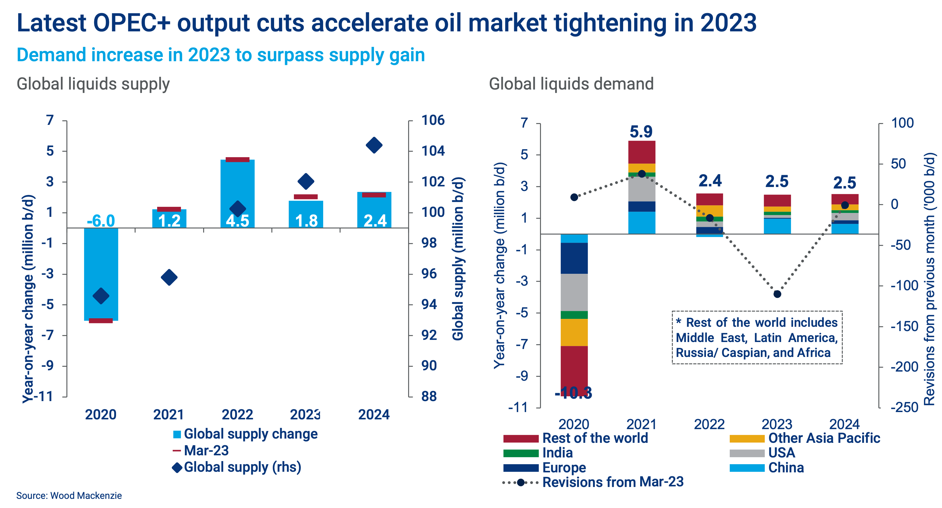 Latest OPEC+ output cuts accelerate oil market tightening in 2023