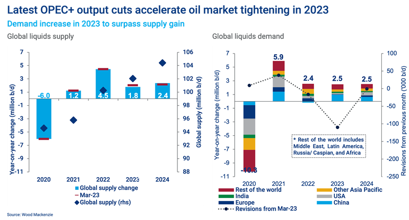 Latest OPEC+ output cuts accelerate oil market tightening in 2023