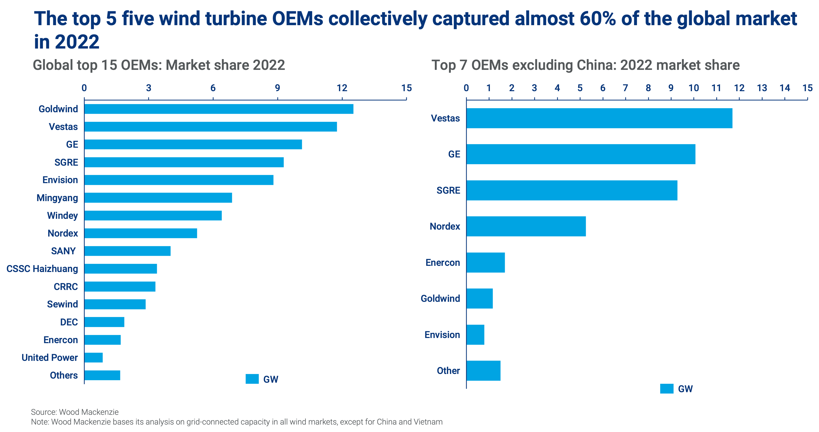 The top 5 five wind turbine OEMs collectively captured almost 60% of the global market in 2022 